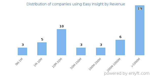 Easy Insight clients - distribution by company revenue