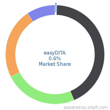 easyDITA market share in Help Authoring is about 0.6%
