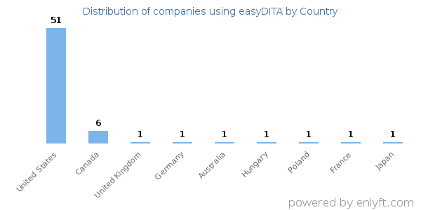 easyDITA customers by country