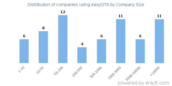Companies using easyDITA, by size (number of employees)