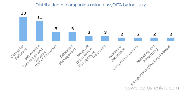 Companies using easyDITA - Distribution by industry