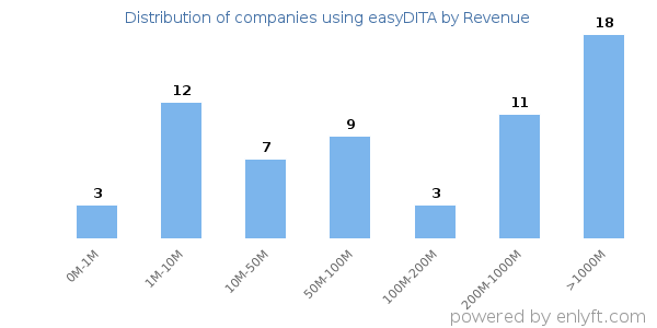 easyDITA clients - distribution by company revenue