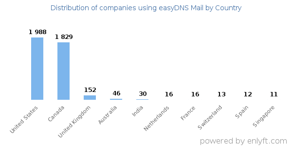 easyDNS Mail customers by country