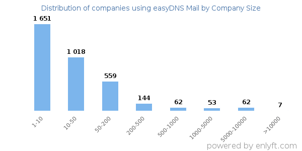 Companies using easyDNS Mail, by size (number of employees)