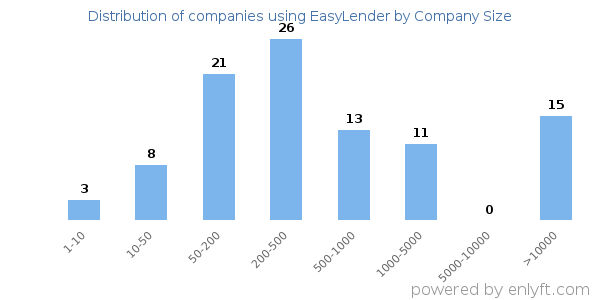 Companies using EasyLender, by size (number of employees)