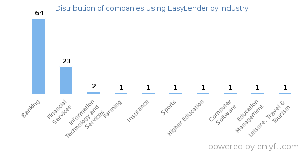 Companies using EasyLender - Distribution by industry