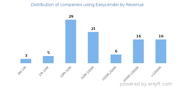 EasyLender clients - distribution by company revenue