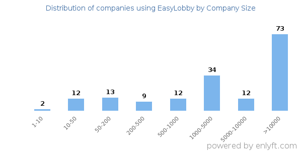 Companies using EasyLobby, by size (number of employees)