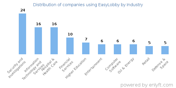 Companies using EasyLobby - Distribution by industry