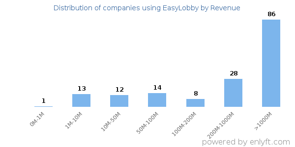 EasyLobby clients - distribution by company revenue