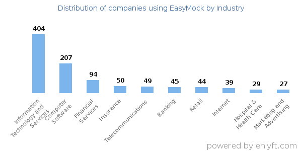 Companies using EasyMock - Distribution by industry