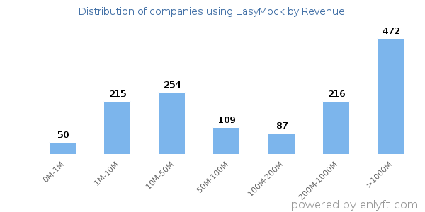 EasyMock clients - distribution by company revenue