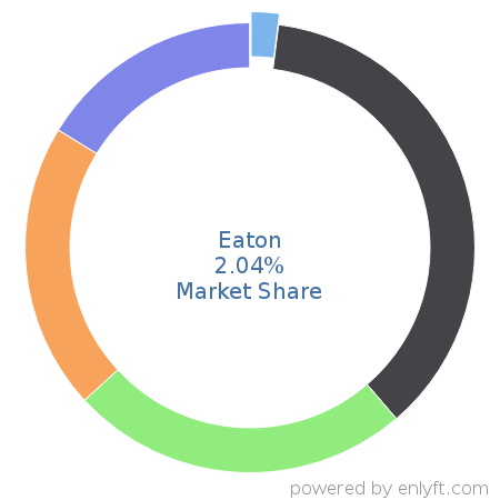 Eaton market share in Energy & Power is about 2.04%