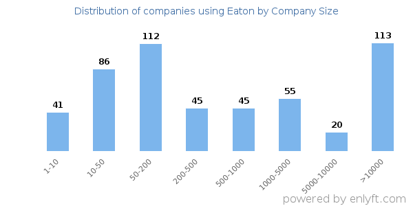 Companies using Eaton, by size (number of employees)