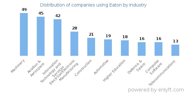 Companies using Eaton - Distribution by industry