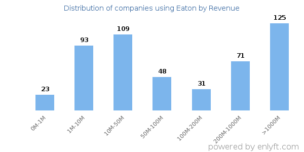Eaton clients - distribution by company revenue