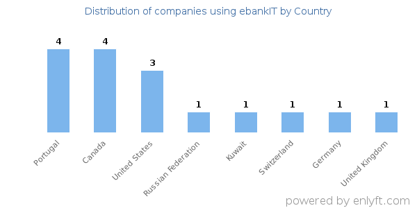 ebankIT customers by country
