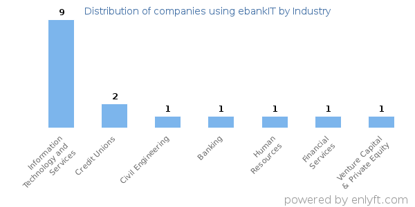 Companies using ebankIT - Distribution by industry