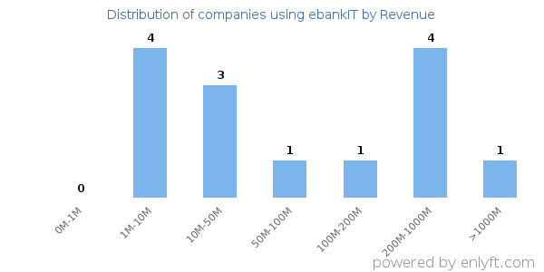ebankIT clients - distribution by company revenue