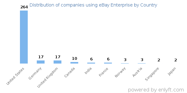 eBay Enterprise customers by country