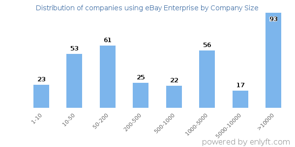 Companies using eBay Enterprise, by size (number of employees)