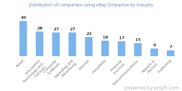 Companies using eBay Enterprise - Distribution by industry