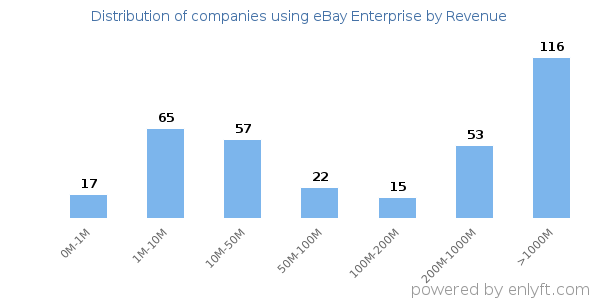 eBay Enterprise clients - distribution by company revenue