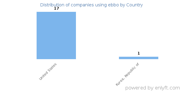 ebbo customers by country