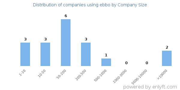 Companies using ebbo, by size (number of employees)