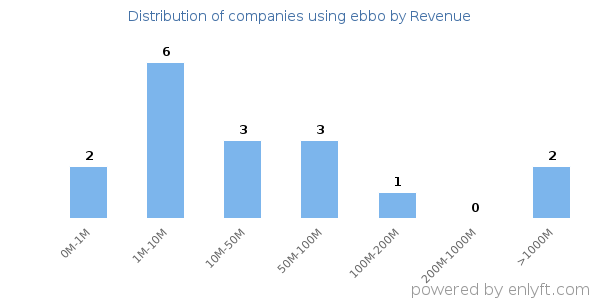 ebbo clients - distribution by company revenue