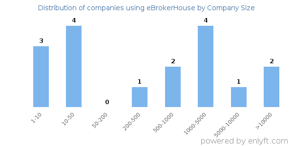 Companies using eBrokerHouse, by size (number of employees)