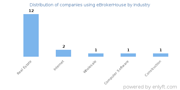 Companies using eBrokerHouse - Distribution by industry