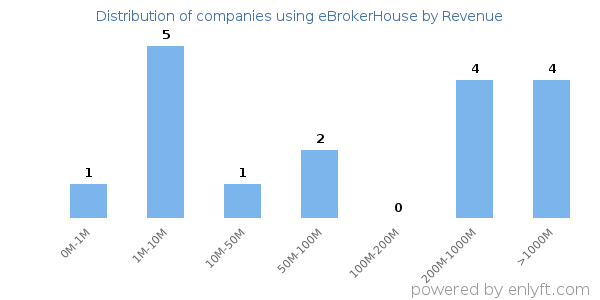 eBrokerHouse clients - distribution by company revenue
