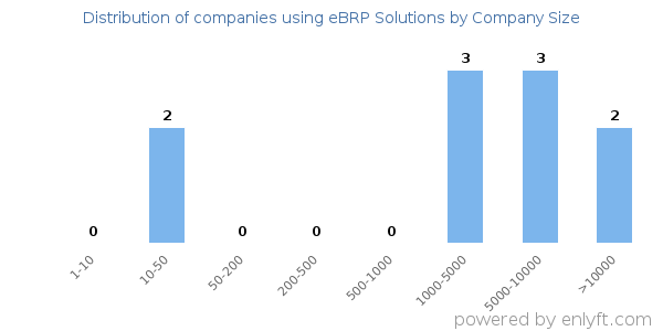 Companies using eBRP Solutions, by size (number of employees)
