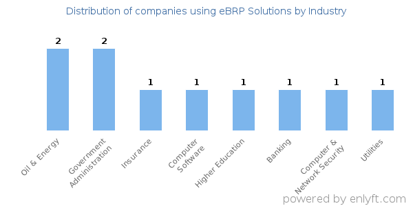 Companies using eBRP Solutions - Distribution by industry