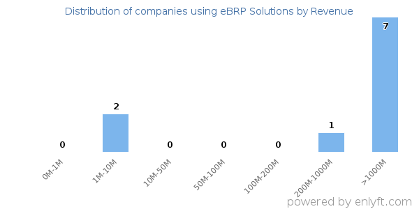 eBRP Solutions clients - distribution by company revenue