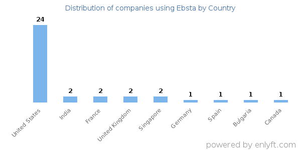 Ebsta customers by country