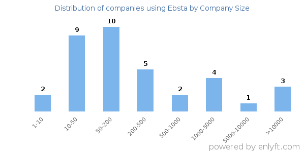 Companies using Ebsta, by size (number of employees)