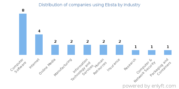 Companies using Ebsta - Distribution by industry