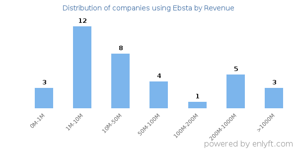 Ebsta clients - distribution by company revenue