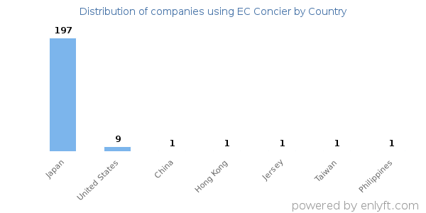 EC Concier customers by country