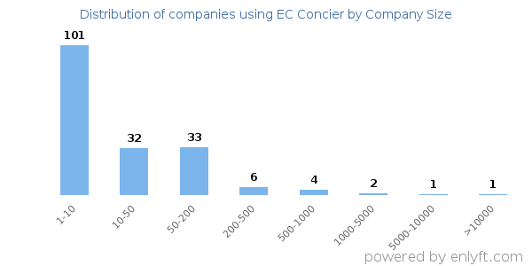 Companies using EC Concier, by size (number of employees)