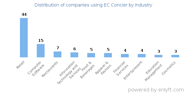 Companies using EC Concier - Distribution by industry