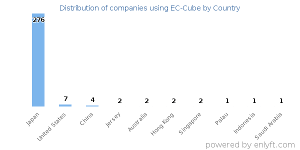 EC-Cube customers by country