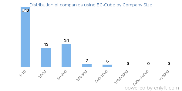 Companies using EC-Cube, by size (number of employees)