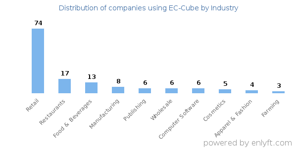 Companies using EC-Cube - Distribution by industry