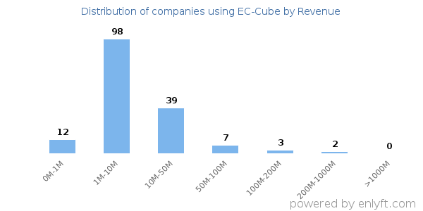 EC-Cube clients - distribution by company revenue