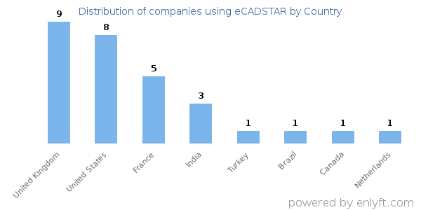 eCADSTAR customers by country