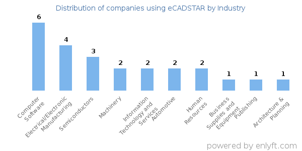 Companies using eCADSTAR - Distribution by industry