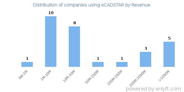 eCADSTAR clients - distribution by company revenue